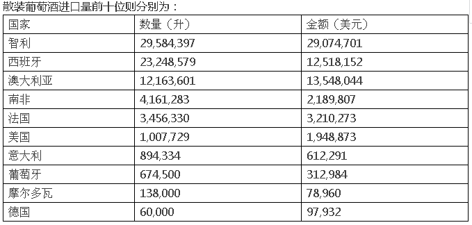 進口葡萄酒