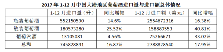 2017年中國進口葡萄酒數據