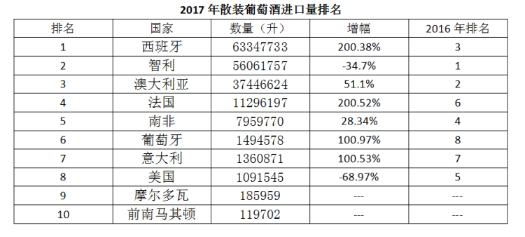 2017年中國進口葡萄酒數據