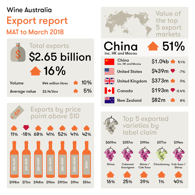 澳洲葡萄酒對華出口達10.4億澳元