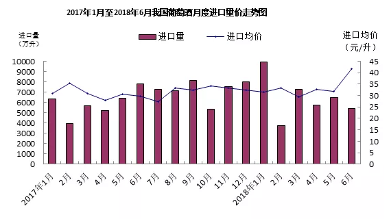 2017年7月至2018年6月我國葡萄酒閱讀進(jìn)口量價走勢圖