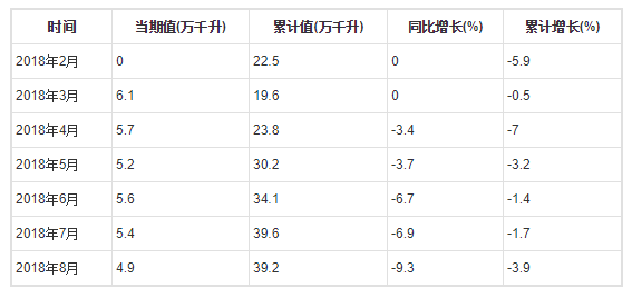 2018年1-8月全國葡萄酒產量分月數據