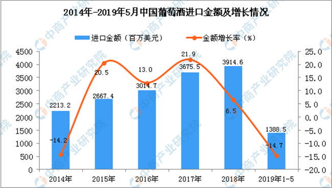 2014-2018年中國葡萄酒進口金額及增長情況