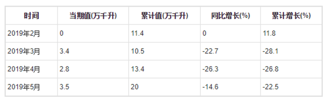 2019年1-5月全國葡萄酒產量分月數據